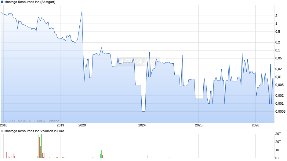 Montego Resources Chart