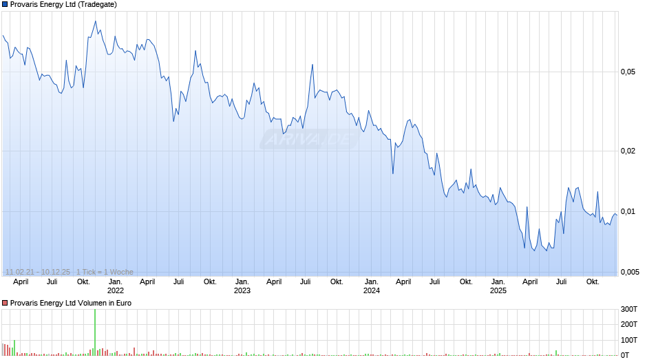 Provaris Energy Chart