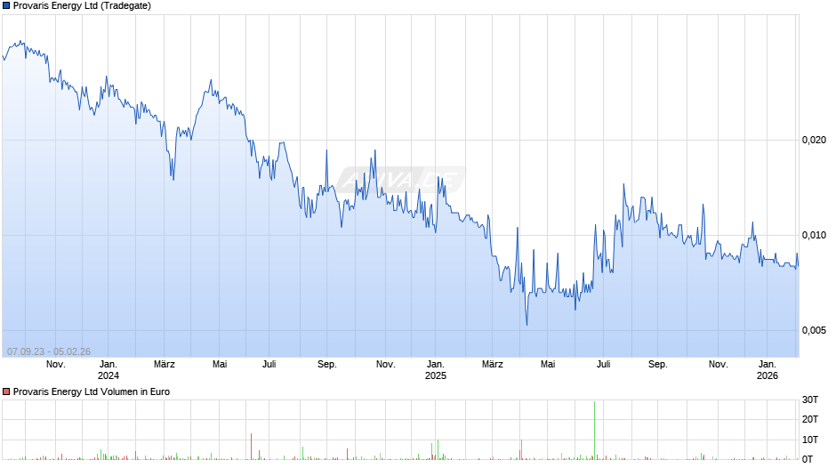 Provaris Energy Chart