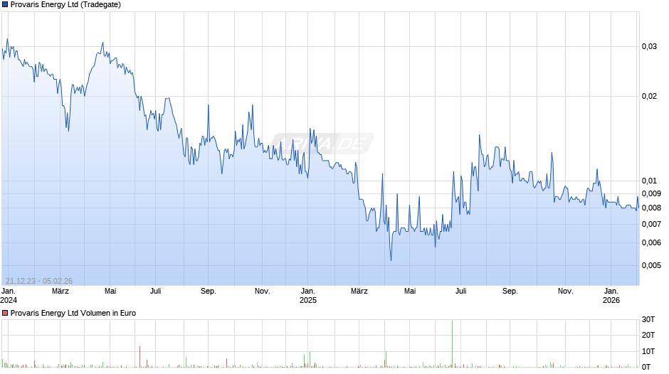 Provaris Energy Chart