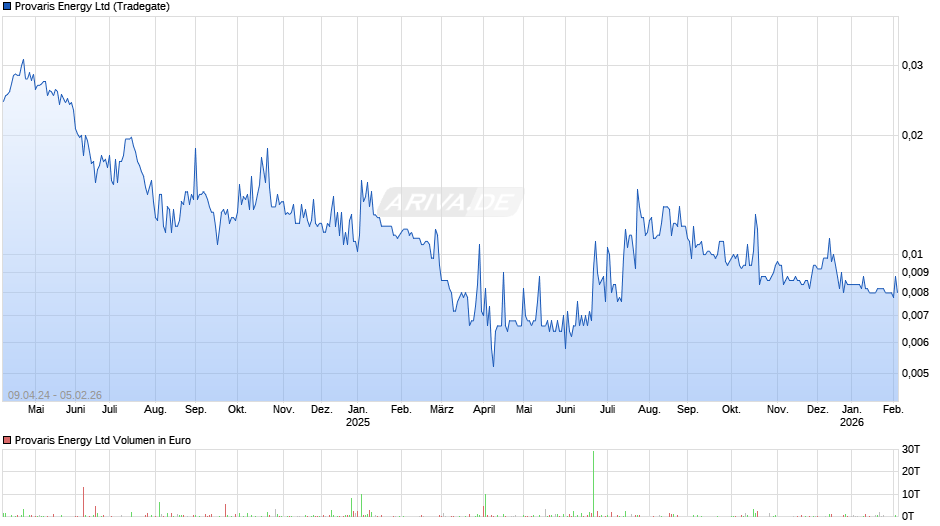 Provaris Energy Chart
