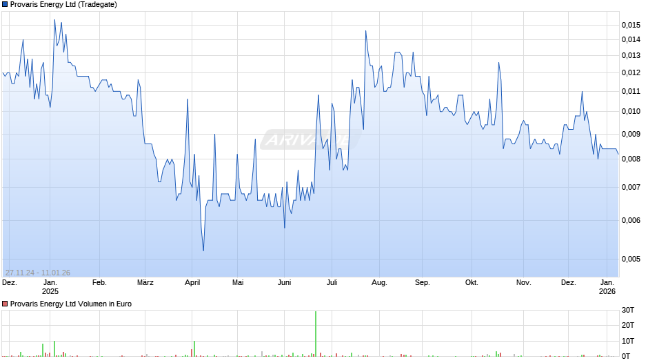 Provaris Energy Chart