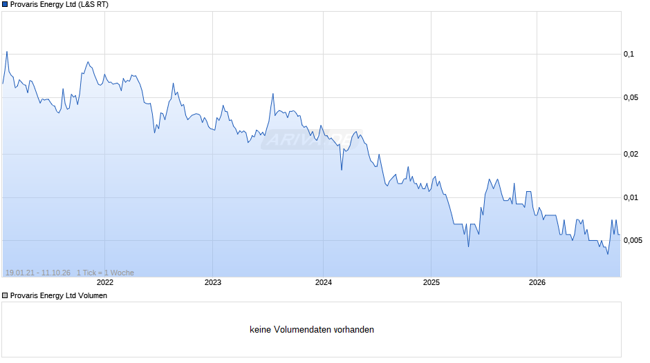Provaris Energy Chart