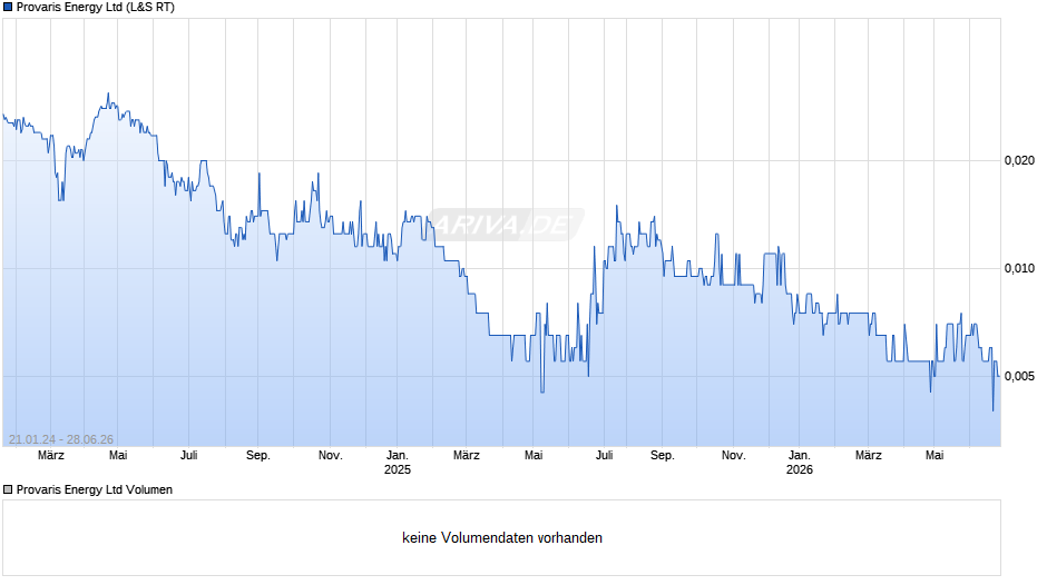 Provaris Energy Chart