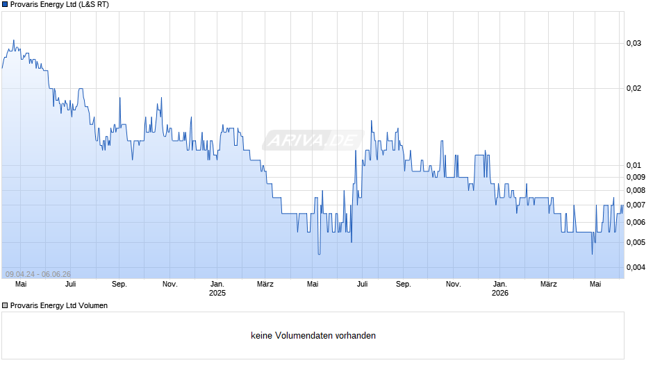 Provaris Energy Chart