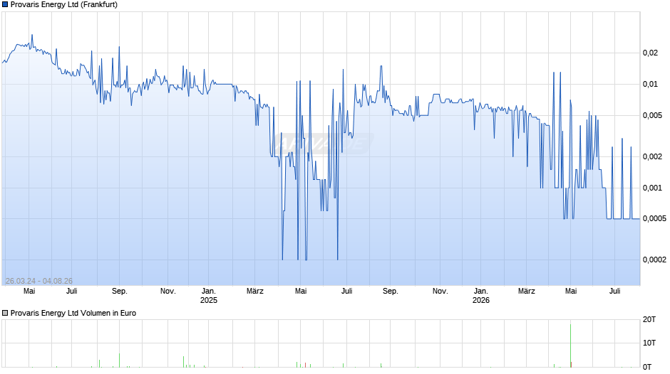 Provaris Energy Chart