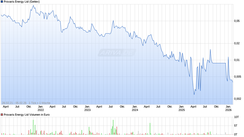 Provaris Energy Chart