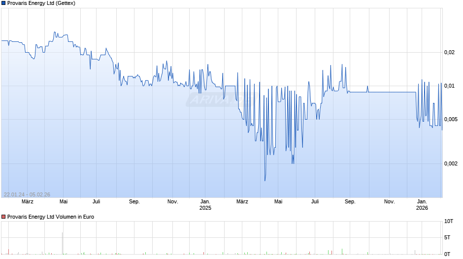 Provaris Energy Chart