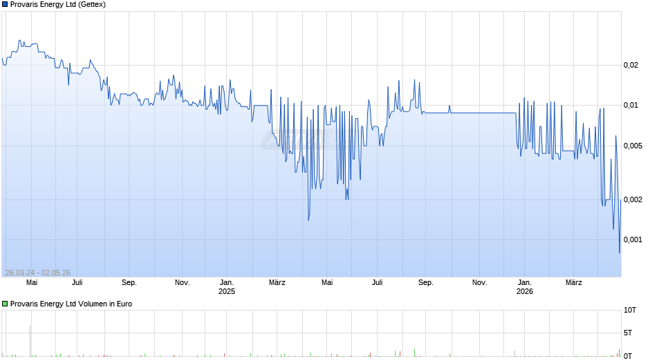 Provaris Energy Chart