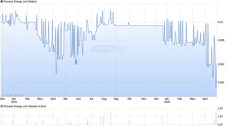 Provaris Energy Chart