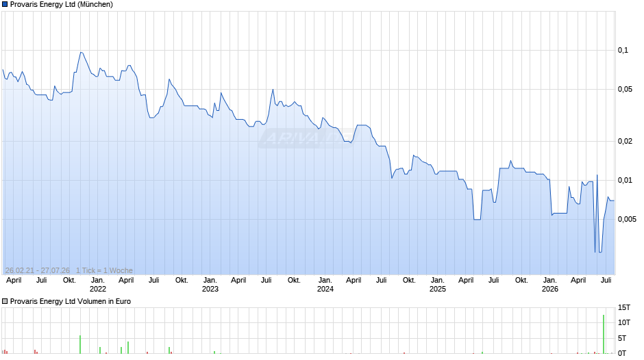 Provaris Energy Chart