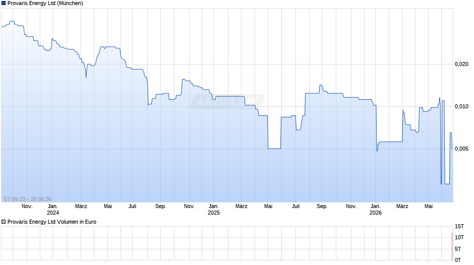 Provaris Energy Chart