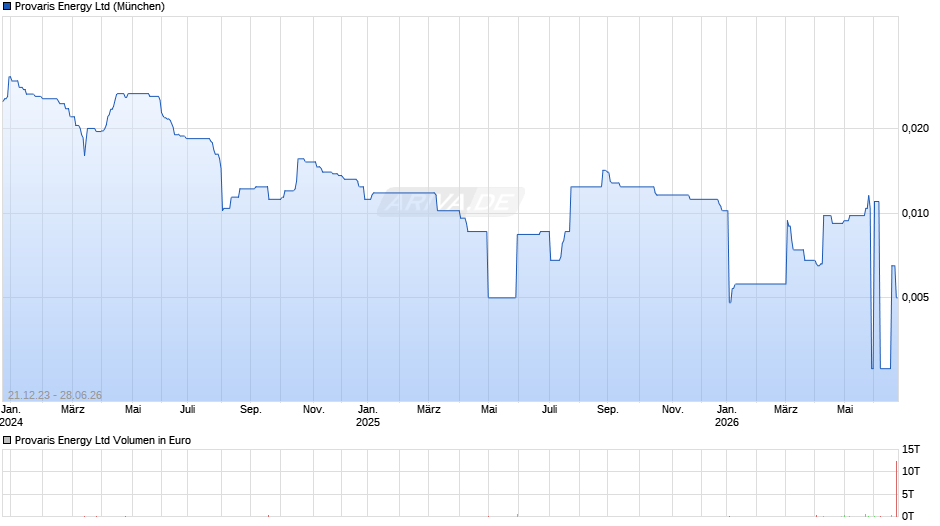 Provaris Energy Chart