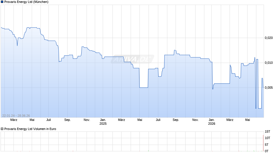 Provaris Energy Chart