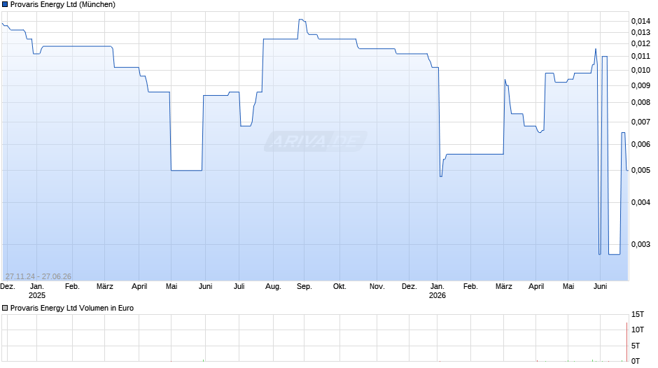 Provaris Energy Chart