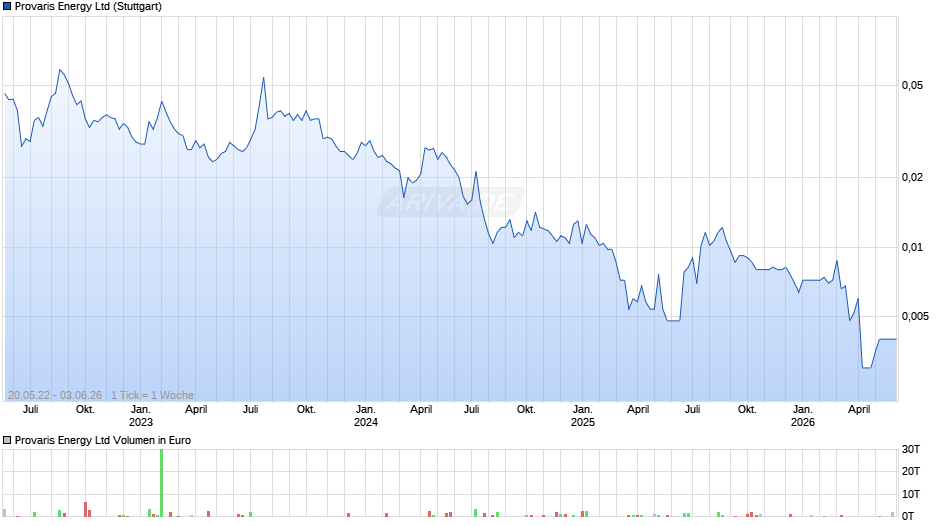 Provaris Energy Chart