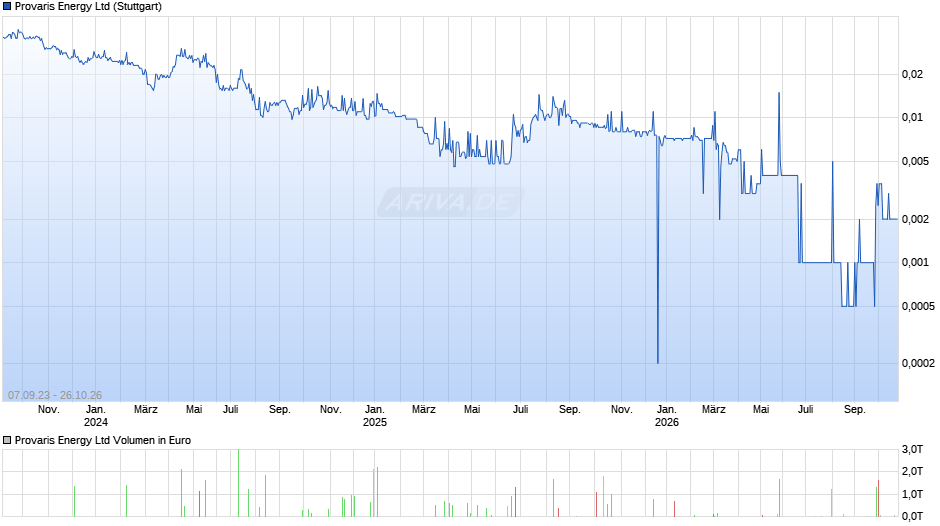 Provaris Energy Chart