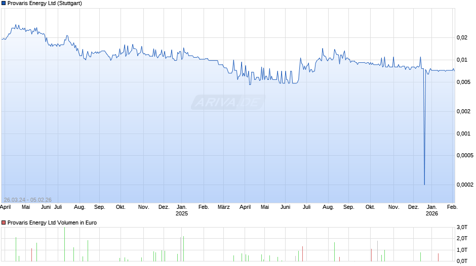 Provaris Energy Chart