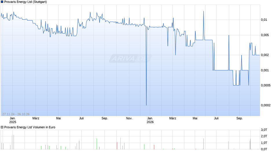 Provaris Energy Chart