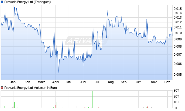 Provaris Energy Aktie Chart