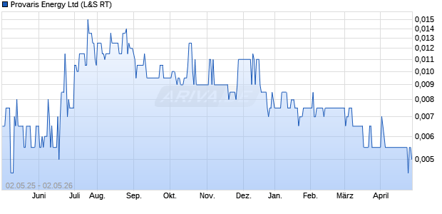 Provaris Energy Aktie Chart