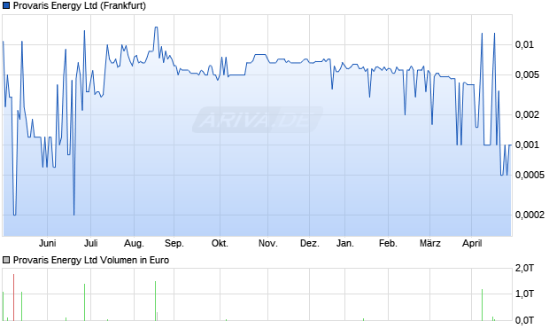 Provaris Energy Aktie Chart