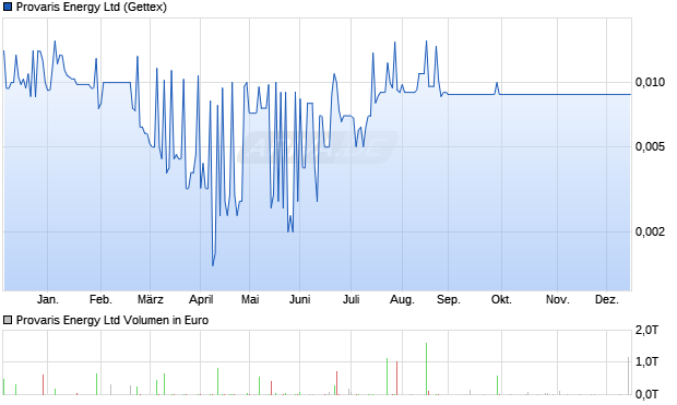 Provaris Energy Aktie Chart
