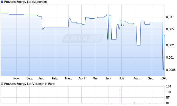 Provaris Energy Aktie Chart