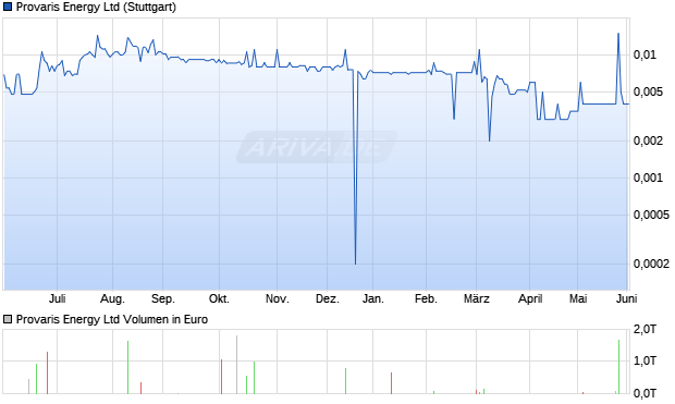 Provaris Energy Aktie Chart