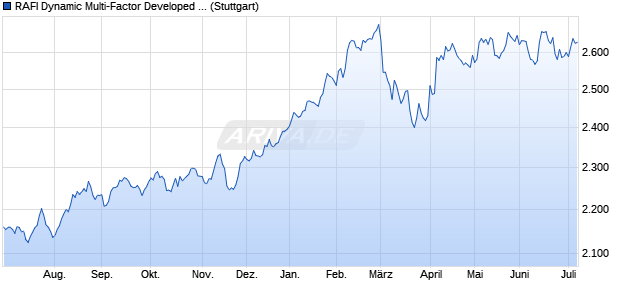 RAFI Dynamic Multi-Factor Developed ex-U.S. Index N. Chart