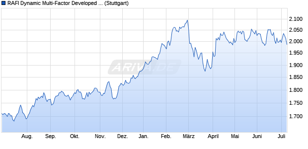RAFI Dynamic Multi-Factor Developed ex-U.S. Index PR Chart