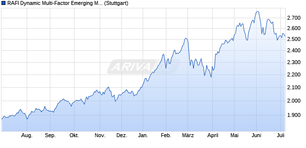 RAFI Dynamic Multi-Factor Emerging Markets Index N. Chart