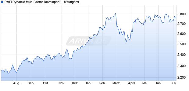 RAFI Dynamic Multi-Factor Developed ex-U.S. Index TR Chart