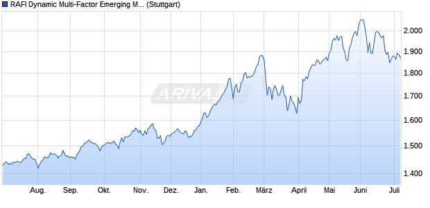 RAFI Dynamic Multi-Factor Emerging Markets Index PR Chart
