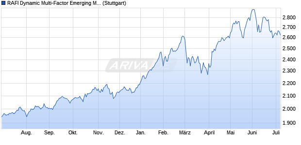 RAFI Dynamic Multi-Factor Emerging Markets Index TR Chart