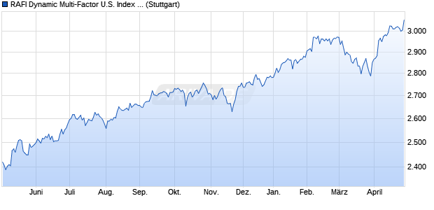 RAFI Dynamic Multi-Factor U.S. Index NTR Chart
