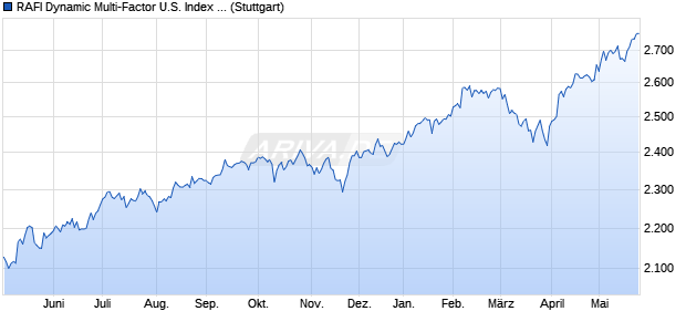 RAFI Dynamic Multi-Factor U.S. Index PR Chart