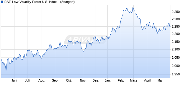 RAFI Low Volatility Factor U.S. Index NTR Chart