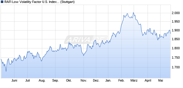 RAFI Low Volatility Factor U.S. Index PR Chart