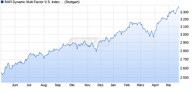 RAFI Dynamic Multi-Factor U.S. Index TR Chart