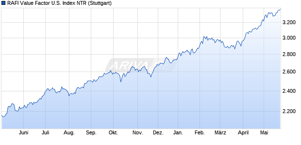 RAFI Value Factor U.S. Index NTR Chart