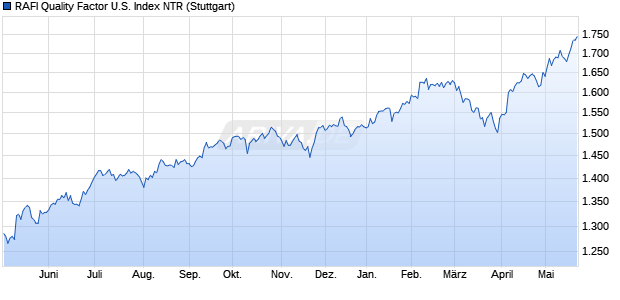 RAFI Quality Factor U.S. Index NTR Chart