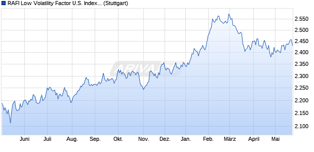 RAFI Low Volatility Factor U.S. Index TR Chart