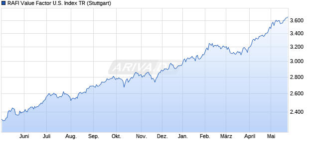 RAFI Value Factor U.S. Index TR Chart