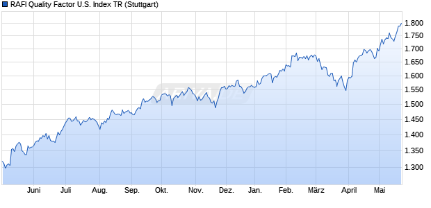 RAFI Quality Factor U.S. Index TR Chart