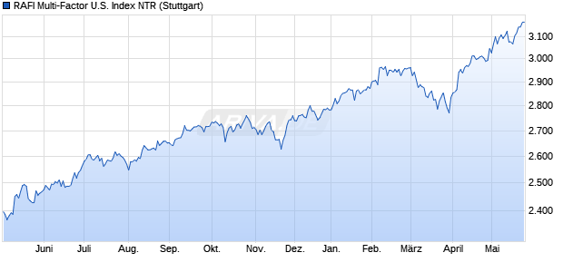 RAFI Multi-Factor U.S. Index NTR Chart