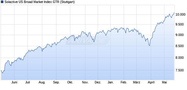 Solactive US Broad Market Index GTR Chart