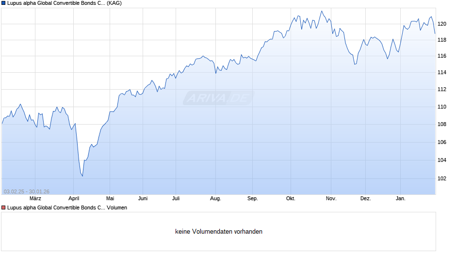 Lupus alpha Global Convertible Bonds C hedged Chart