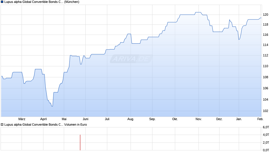 Lupus alpha Global Convertible Bonds C hedged Chart