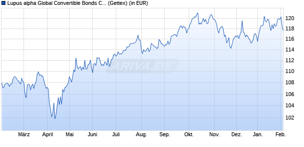 Performance des Lupus alpha Global Convertible Bonds C hedged (WKN A2DJR6, ISIN LU1535992389)